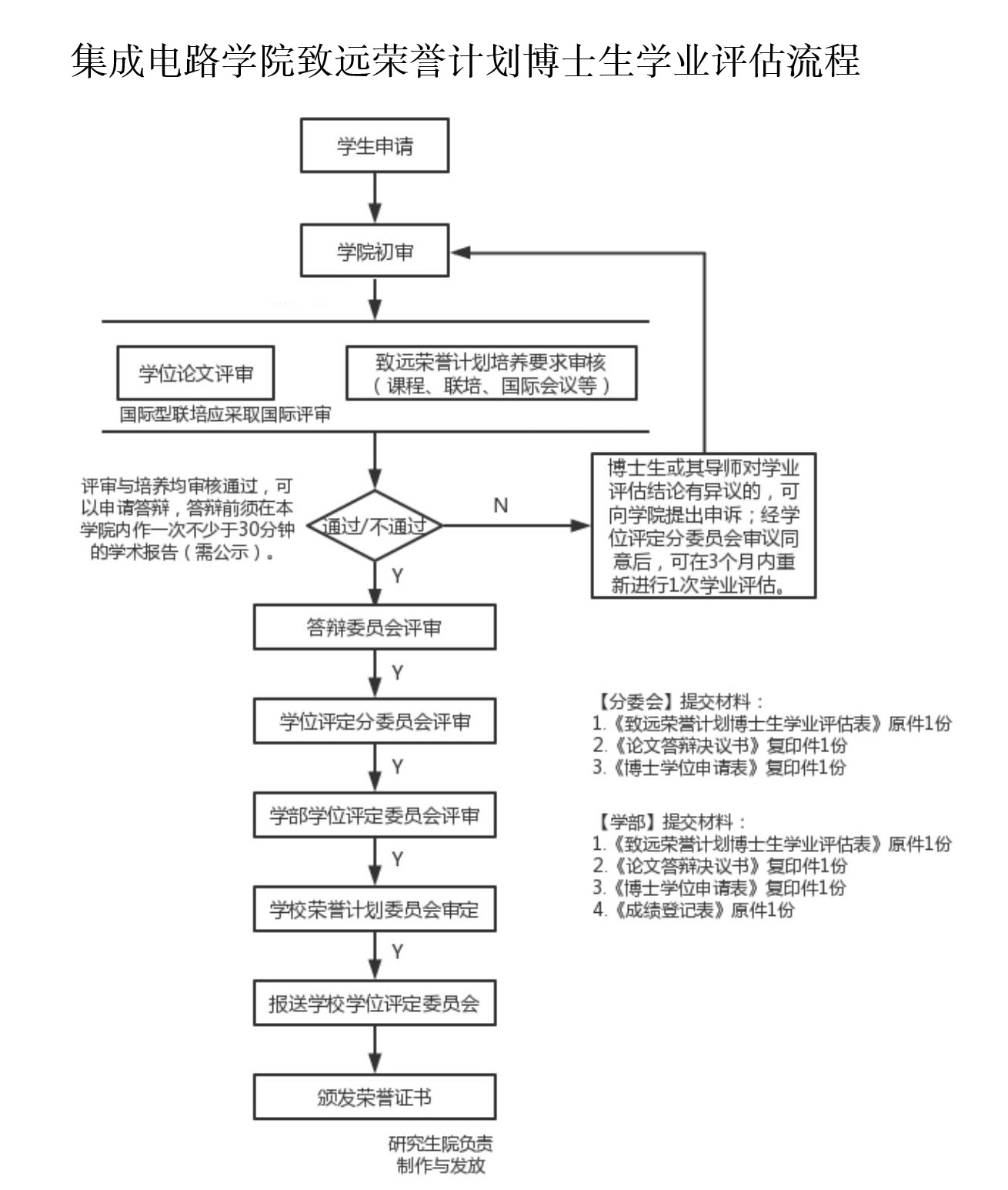 【流程】【荣誉】集成电路赏金女王模拟器致远荣誉计划博士生学业评估流程_01.jpg